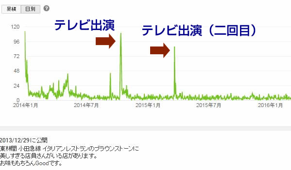 テレビオンエア後のアクセス