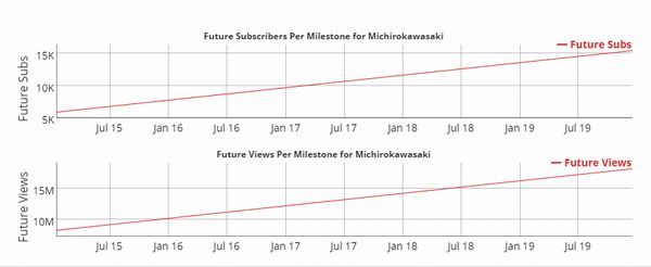 YouTubeチャンネル未来予想