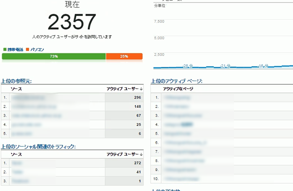 1分間に2300アクセス