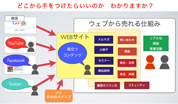 Web集客