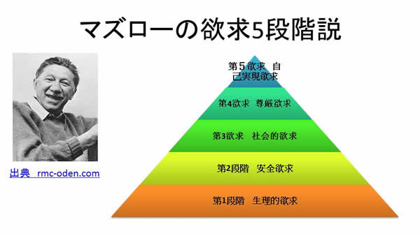 マズローの欲求5段階説