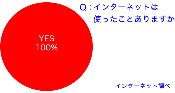 ネット調査