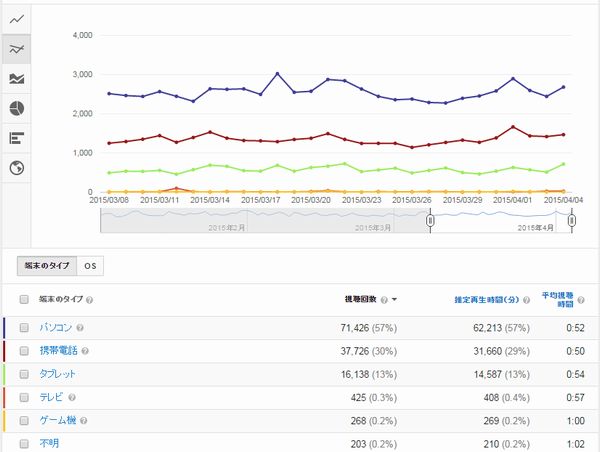 YouTube統計