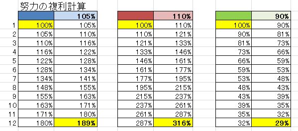 5%の努力