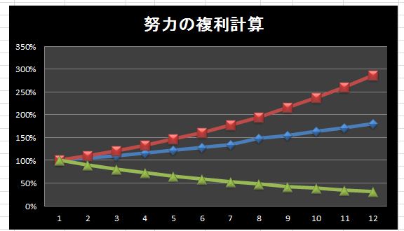 努力のグラフ化