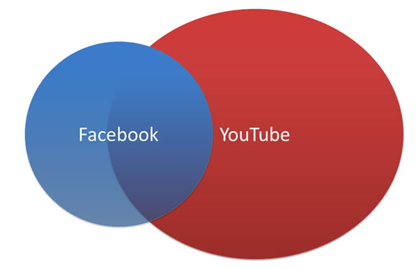 facebookとYouTube