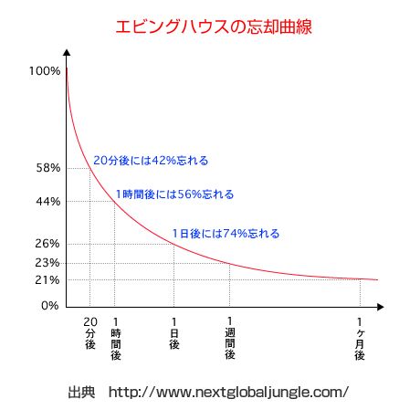 エビングハウスの忘却曲線