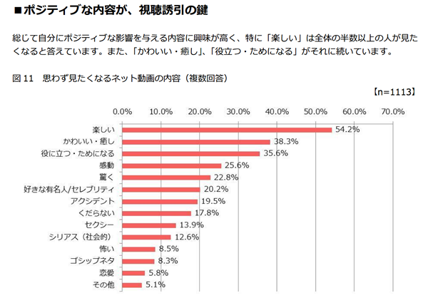 思わず見てしまう動画とは