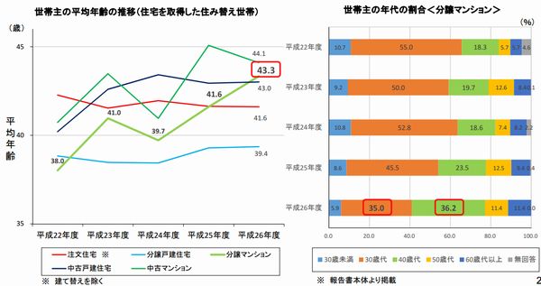 住宅購入年代