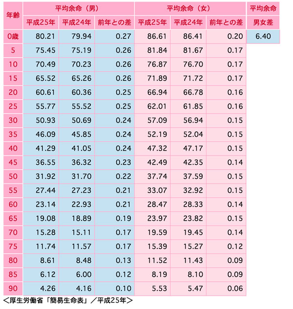 日本人の平均年齢