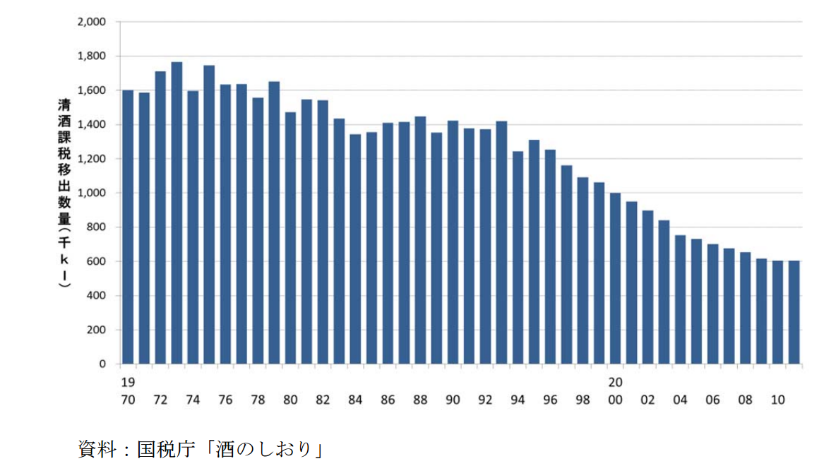 清酒　出荷