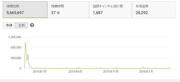 何度もブレークする