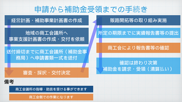 小規模事業者持続化補助金スケジュール