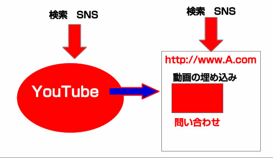 YouTubeとブログ