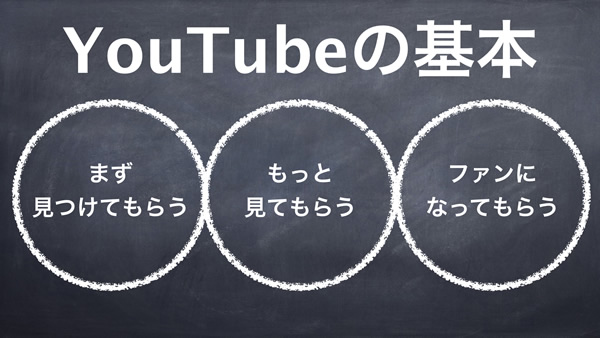 YouTube集客の基本は３つ