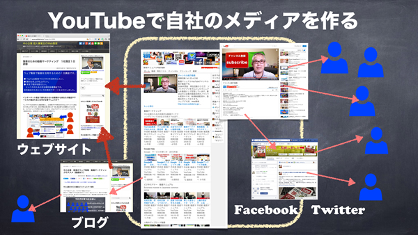 動画でオウンドメディア
