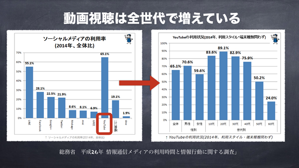 動画視聴者は増えている