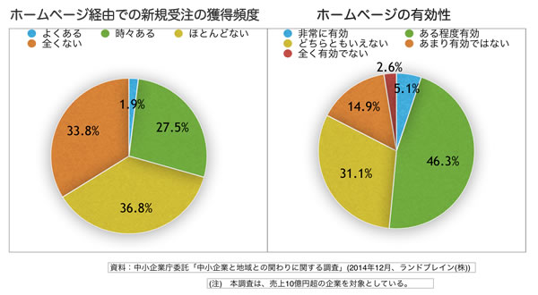 ウェブを生かしていない