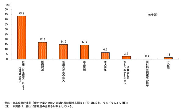 中小企業白書より